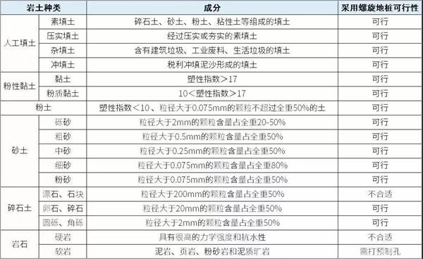 烟台大棚螺旋地桩产品适用环境